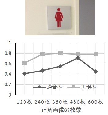 トイレのピクトグラムと、正解画像と適合率、再現率の関係のグラフの画像