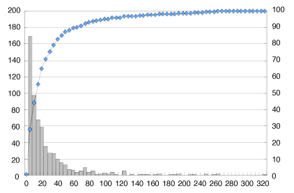 グラフ：全問題数の度数分布ヒストグラム